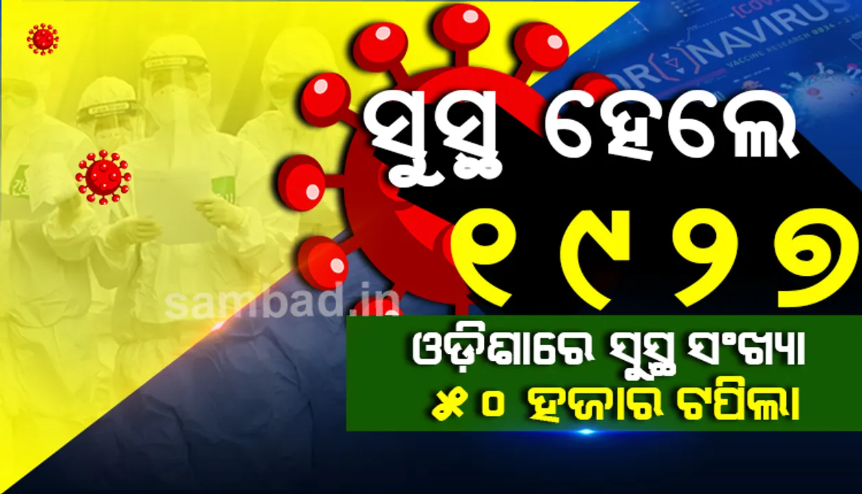  ସୁସ୍ଥ ହେଲେ ଆଉ ୧୯୨୭ କରୋନା ଆକ୍ରାନ୍ତ, ଓଡ଼ିଶାରେ ମୋଟ ସୁସ୍ଥ ସଂଖ୍ୟା  ୫୦ ହଜାର ଟପିଲା