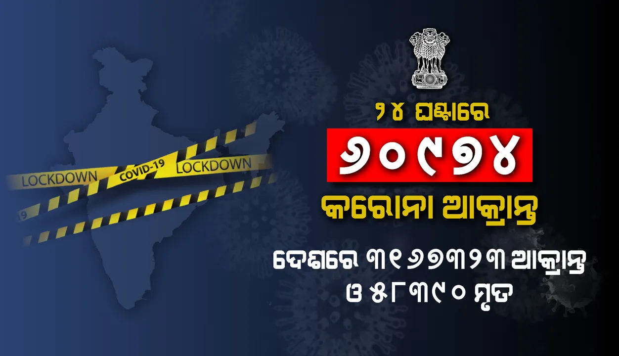  ଦେଶରେ ପୁଣି ୬୦,୯୭୪ କରୋନା ଆକ୍ରାନ୍ତ ଚିହ୍ନଟ, ୩୧୬୭୩୨୩ ଛୁଇଁଲା ସମୁଦାୟ ସଂକ୍ରମିତଙ୍କ ସଂଖ୍ୟା