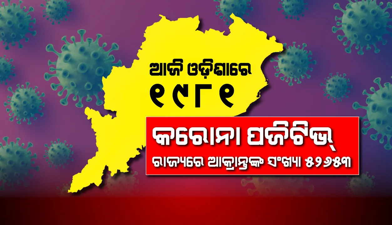 ୩୦ଟି ଜିଲ୍ଲାରୁ ସର୍ବାଧିକ ୧୯୮୧ ଜଣ ପଜିଟିଭ୍ ଚିହ୍ନଟ, ରାଜ୍ୟରେ କରୋନା ଆକ୍ରାନ୍ତଙ୍କ ସଂଖ୍ୟା ୫୨,୬୫୩କୁ ବୃଦ୍ଧି