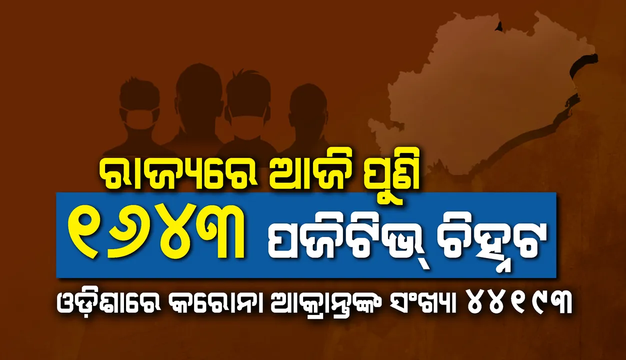  ଗଞ୍ଜାମ ଓ ଖୋର୍ଦ୍ଧା ଜିଲ୍ଲାରୁ ସମାନସଂଖ୍ୟକ ପଜିଟିଭ୍ ଚିହ୍ନଟ, ରାଜ୍ୟରେ କରୋନା ଆକ୍ରାନ୍ତଙ୍କ ସଂଖ୍ୟା ୪୪,୧୯୩କୁ ବୃଦ୍ଧି