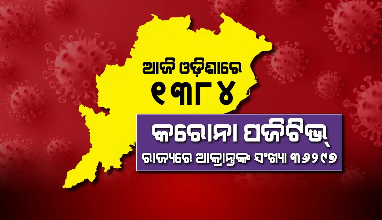  ଆଜି ୧୩୮୪ଜଣ କରୋନା ପଜିଟିଭ୍ ଚିହ୍ନଟ, ରାଜ୍ୟରେ ମୋଟ୍ ଆକ୍ରାନ୍ତଙ୍କ ସଂଖ୍ୟା ୩୬ ହଜାର ୨୯୭କୁ ବୃଦ୍ଧି