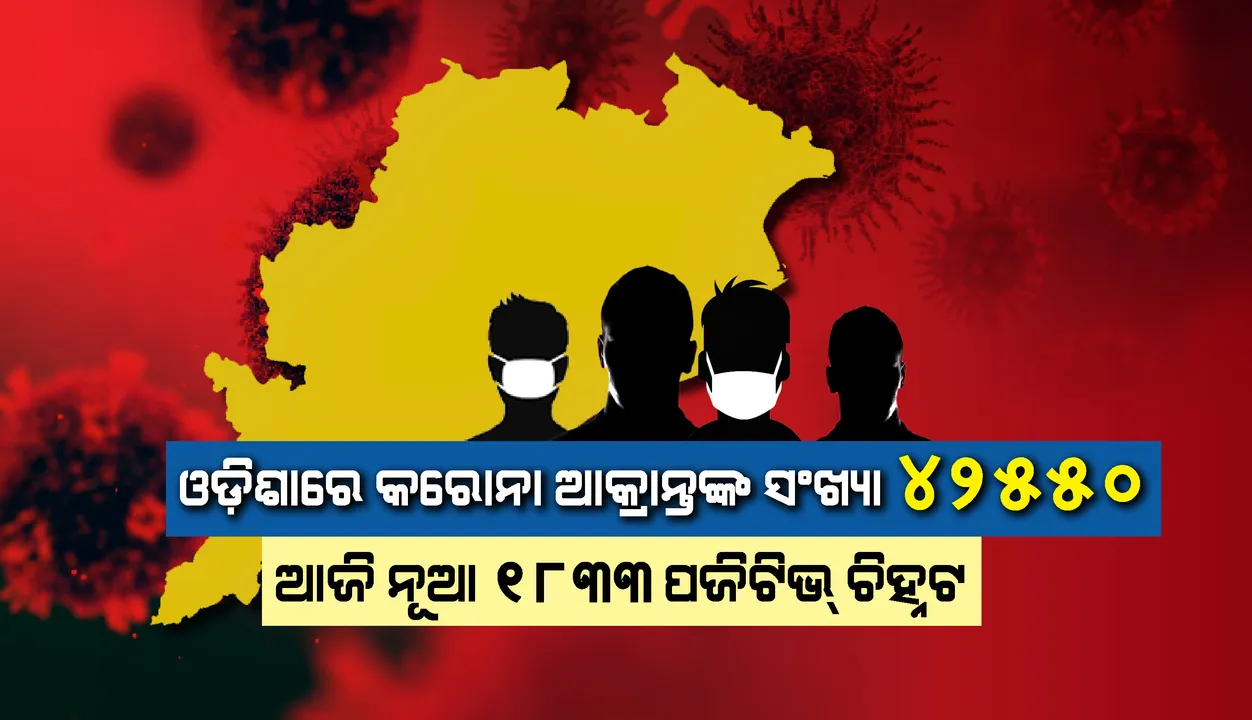  ଗଞ୍ଜାମକୁ ଟପିଲା ଖୋର୍ଦ୍ଧା, ଆଜି ରାଜ୍ୟରେ ନୂଆ ୧୮୩୩ କରୋନା ପଜିଟିଭ୍ ଚିହ୍ନଟ