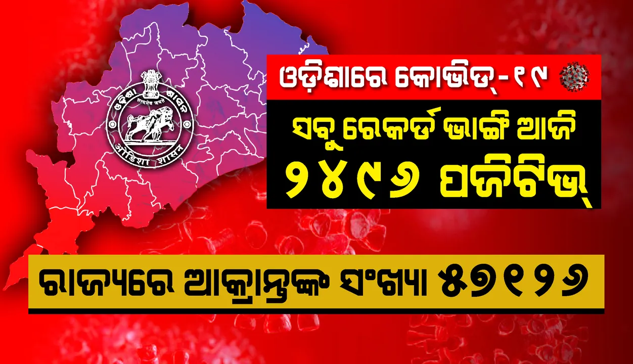  ରାଜ୍ୟରେ ରେକର୍ଡସଂଖ୍ୟକ ୨୪୯୬ ନୂଆ କରୋନା ପଜିଟିଭ୍ ଚିହ୍ନଟ, ମୋଟ୍ ଆକ୍ରାନ୍ତଙ୍କ ସଂଖ୍ୟା ୫୭,୧୨୬କୁ ବୃଦ୍ଧି