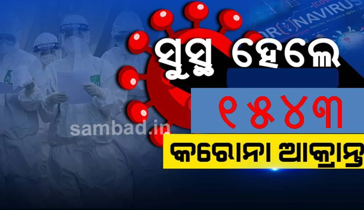  ସୁସ୍ଥ ହେଲେ ୧୫୪୩ ଜଣ ଆକ୍ରାନ୍ତ, ରାଜ୍ୟରେ ସୁସ୍ଥଙ୍କ ସଂଖ୍ୟା ୩୧ ହଜାର ୭୮୪କୁ ବୃଦ୍ଧି