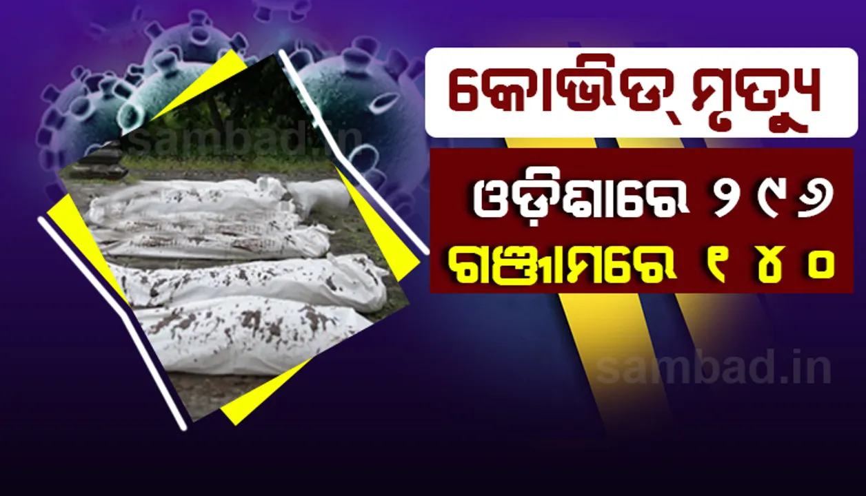  ରାଜ୍ୟରେ କରୋନା ନେଲାଣି ୨୯୬ ଜଣଙ୍କର ଜୀବନ, ଗଂଜାମ ଜିଲ୍ଲାରେ ମୃତକଙ୍କ ସଂଖ୍ୟା୧୪୦କୁ ବୃଦ୍ଧି