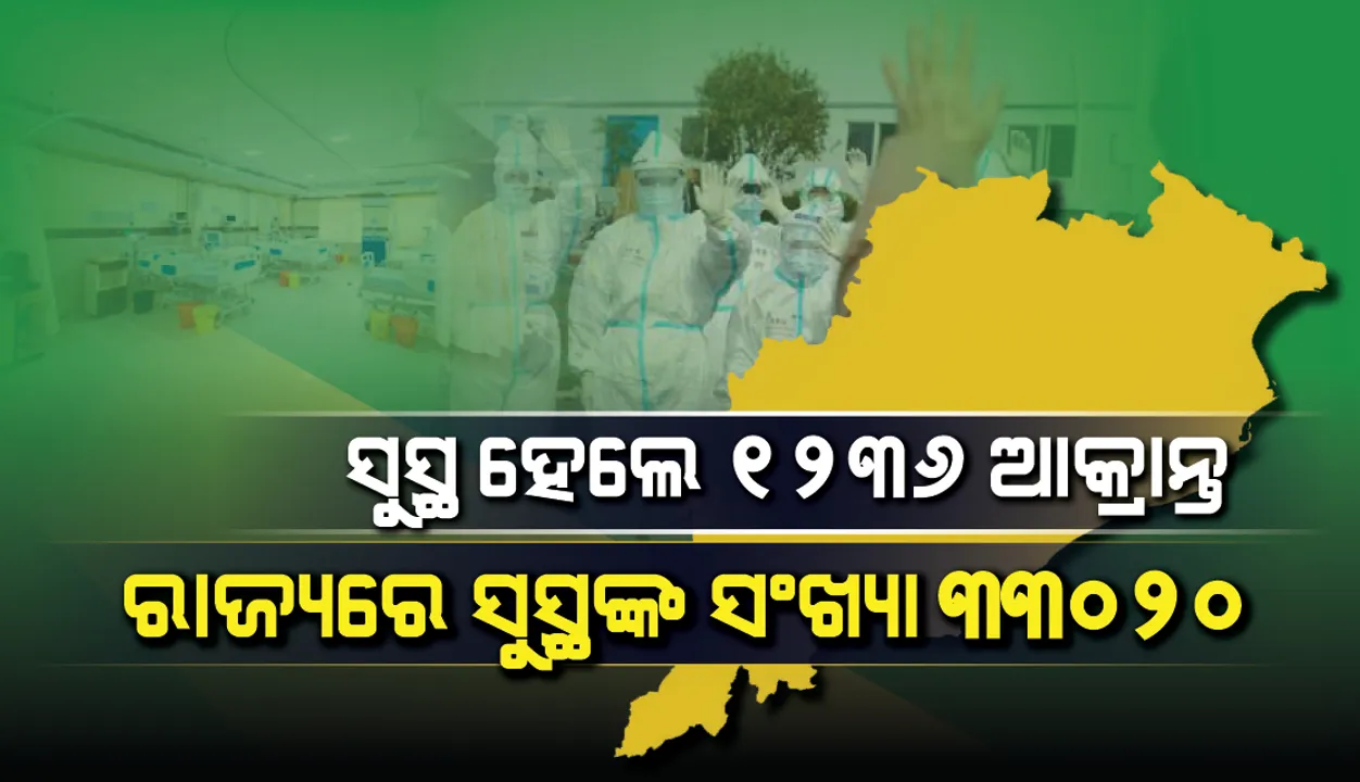  ଆଜି ସୁସ୍ଥ ହେଲେ ୧୨୩୬ କରୋନା ଆକ୍ରାନ୍ତ, ସୁସ୍ଥ ସଂଖ୍ୟା ୩୩ ହଜାର ଟପିଲା