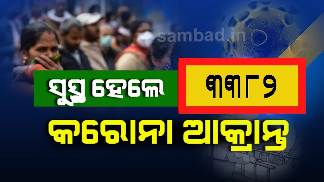  ରାଜ୍ୟର ଆଉ ୩୩୮୨ କରୋନା ଆକ୍ରାନ୍ତ ସୁସ୍ଥ, ମୋଟ ସୁସ୍ଥ ସଂଖ୍ୟା ୧ ଲକ୍ଷ ୨୨ ହଜାର ଟପିଲା