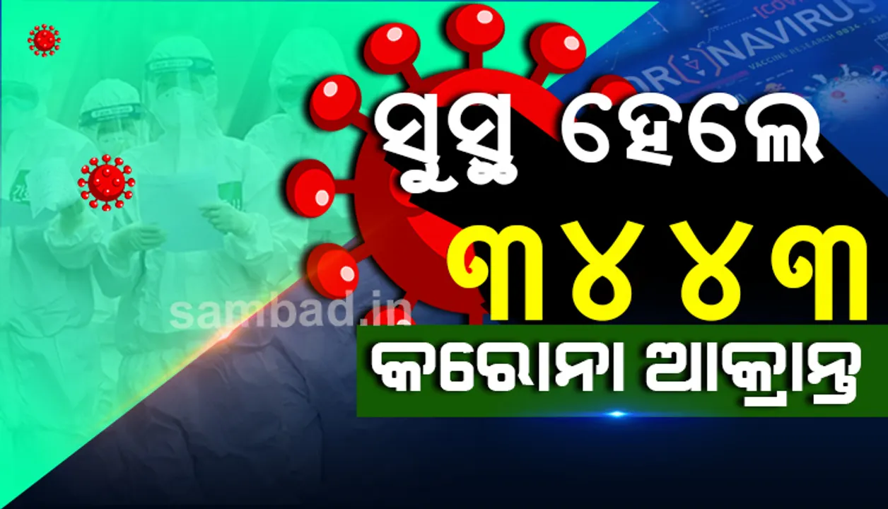  ଆଜି ଖୋର୍ଦ୍ଧା ଜିଲ୍ଲାରୁ ୯୫୧ ଜଣ କରୋନା ଆକ୍ରାନ୍ତ ସୁସ୍ଥ ହୋଇଥିବା ବେଳେ ରାଜ୍ୟରୁ ୩୪୪୩ ସଂକ୍ରମିତ ସୁସ୍ଥ ହେଲେ