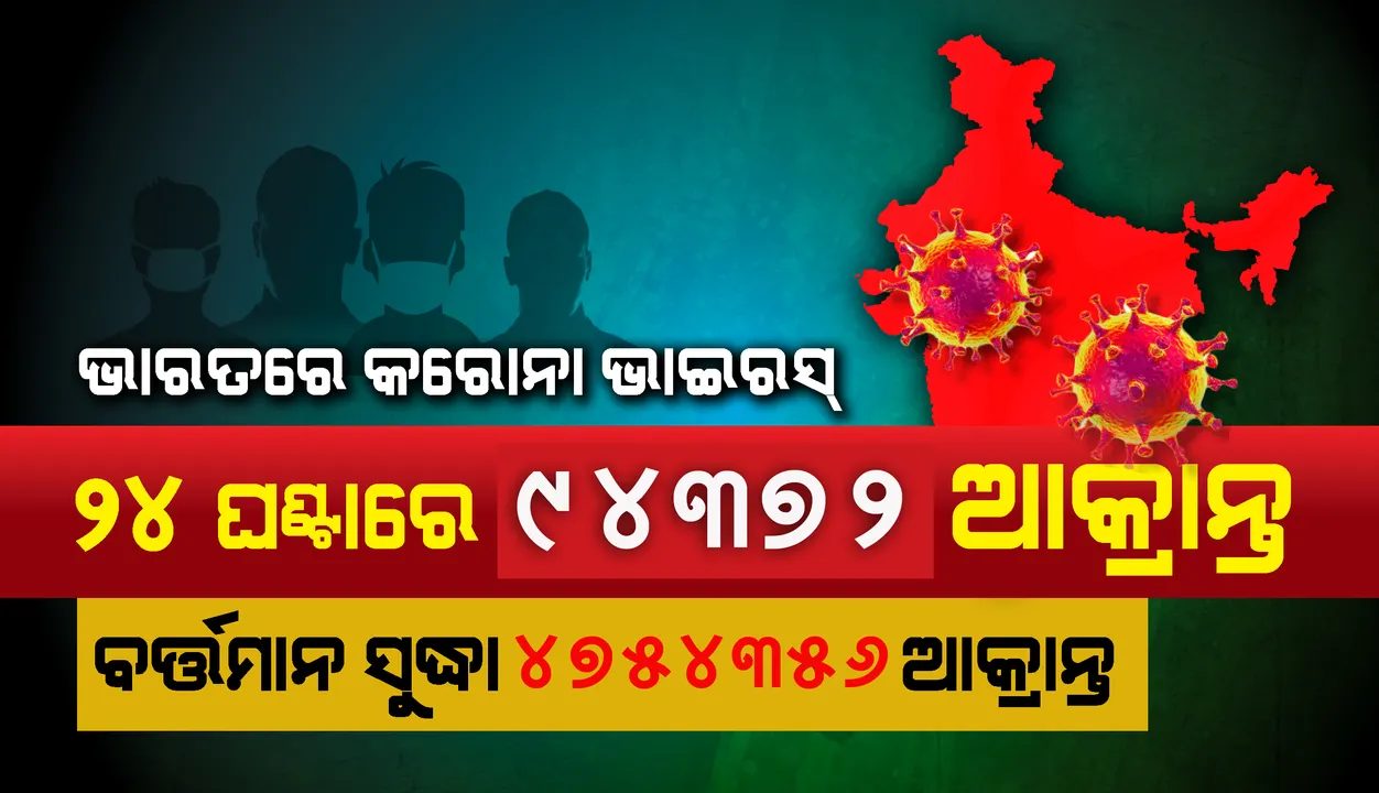 ୨୪ଘଣ୍ଟାରେ ୯୪,୩୭୨ କରୋନା ଆକ୍ରାନ୍ତ ଚିହ୍ନଟ, ୧,୧୧୪ ମୃତ