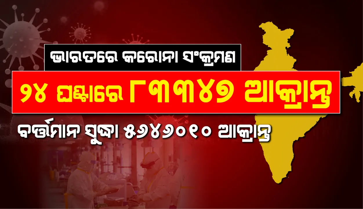  ୨୪ଘଣ୍ଟାରେ ୮୩,୩୪୭ଜଣ କରୋନା ଆକ୍ରାନ୍ତ ଚିହ୍ନଟ, ୧୦୮୫ଜଣ ମୃତ