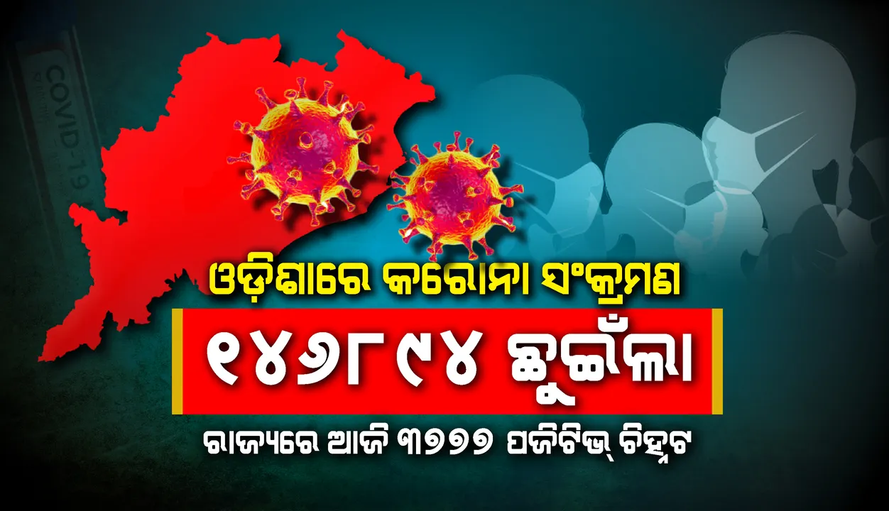  ୩୭୭୭ ନୂଆ କରୋନା ପଜିଟିଭ୍ ଚିହ୍ନଟ, ରାଜ୍ୟରେ ସଂକ୍ରମିତଙ୍କ ସଂଖ୍ୟା ୧ ଲକ୍ଷ ୪୬ ହଜାର ୮୯୪କୁ ବୃଦ୍ଧି