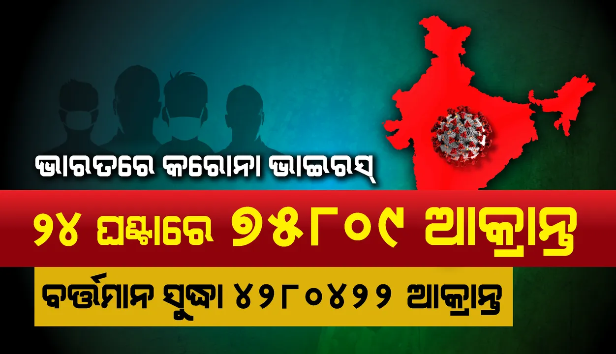  ଗତ ୨୪ ଘଣ୍ଟା ମଧ୍ୟରେ ଦେଶରେ ୭୫,୮୦୯ ଜଣ କରୋନା ଆକ୍ରାନ୍ତ ଚିହ୍ନଟ, ସଂକ୍ରମିିତଙ୍କ ସଂଖ୍ୟା ୪୨୮୦୪୨୨ ଛୁଇଁଲା