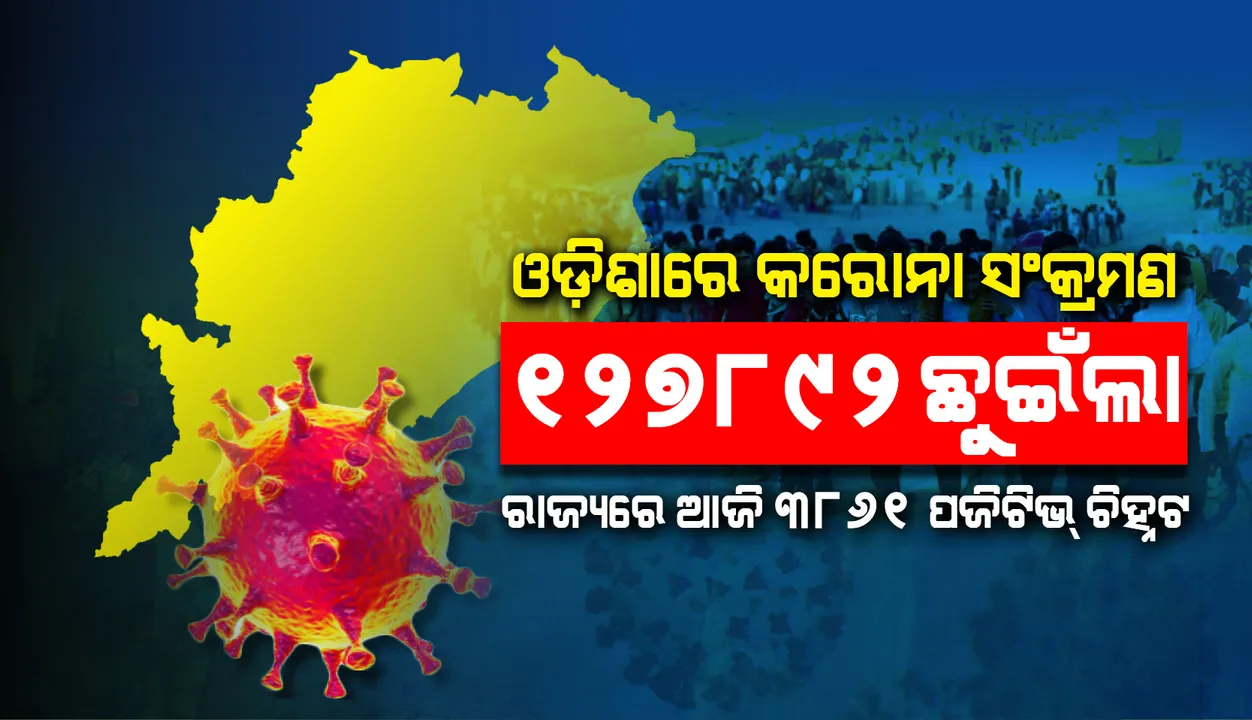 ୩୦ଟି ଜିଲ୍ଲାରୁ ୩୮୬୧ କରୋନା ପଜିଟିଭ୍ ଚିହ୍ନଟ, ରାଜ୍ୟରେ ଆକ୍ରାନ୍ତଙ୍କ ସଂଖ୍ୟା ୧ ଲକ୍ଷ ୨୭ ହଜାର ୮୯୨କୁ ବୃଦ୍ଧି