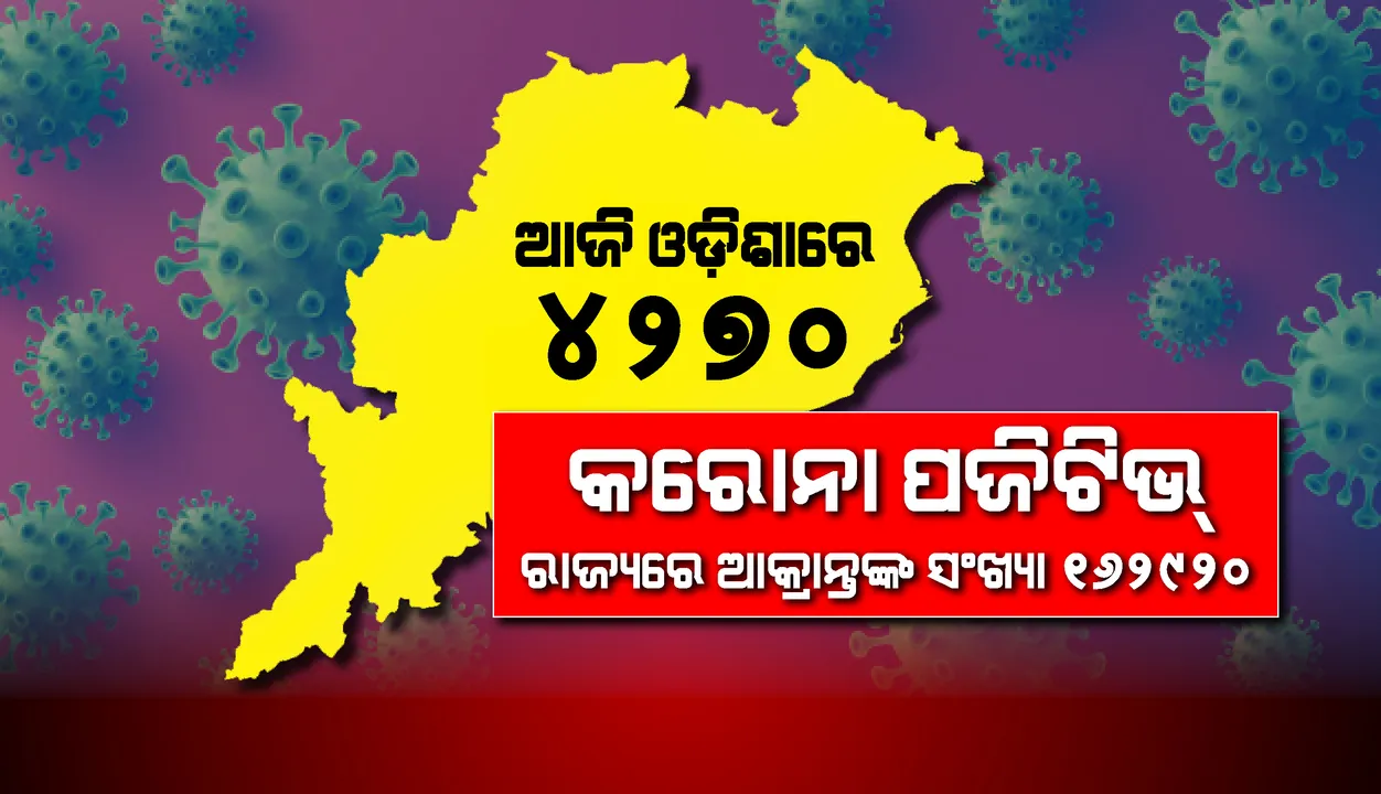 ୨୪ ଘଣ୍ଟାରେ ଓଡ଼ିଶାରେ ୪୨୭୦ଟି ନୂଆ ମାମଲା, ମୋଟ ସଂଖ୍ୟା ୧.୬୨ ଲକ୍ଷକୁ ବୃଦ୍ଧି 
