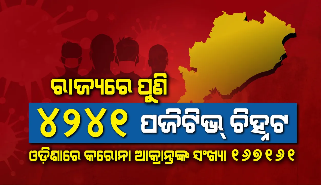  ୪୨୪୧ ନୂଆ କରୋନା ପଜିଟିଭ୍ ଚିହ୍ନଟ, ରାଜ୍ୟରେ ଆକ୍ରାନ୍ତଙ୍କ ସଂଖ୍ୟା ୧ ଲକ୍ଷ ୬୭ ହଜାର ୧୬୧କୁ ବୃଦ୍ଧି