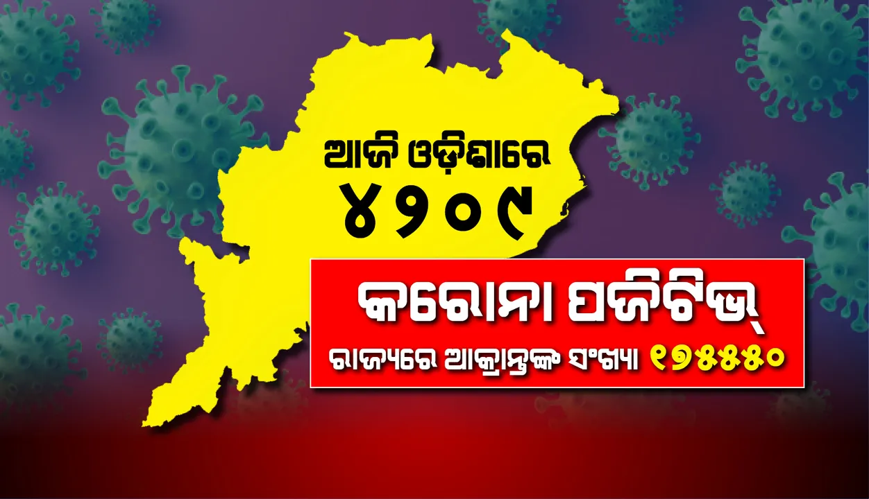  ୪୨୦୯ ନୂଆ କରୋନା ପଜିଟିଭ୍ ଚିହ୍ନଟ, ରାଜ୍ୟରେ ଆକ୍ରାନ୍ତଙ୍କ ସଂଖ୍ୟା ୧ ଲକ୍ଷ ୭୫ ହଜାର ୫୫୦କୁ ବୃଦ୍ଧି