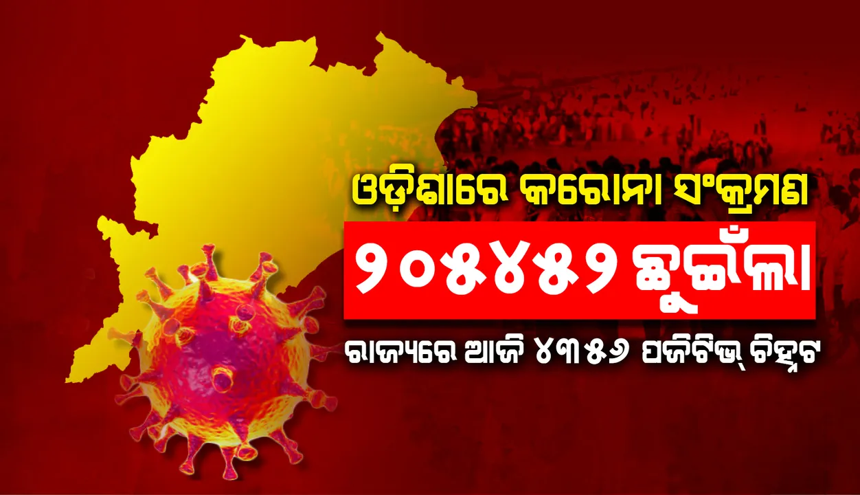  ୪୩୫୬ ନୂଆ କରୋନା ପଜିଟିଭ୍ ଚିହ୍ନଟ, ରାଜ୍ୟରେ ଆକ୍ରାନ୍ତଙ୍କ ସଂଖ୍ୟା ୨ ଲକ୍ଷ ୫ହଜାର ୪୫୨କୁ ବୃଦ୍ଧି