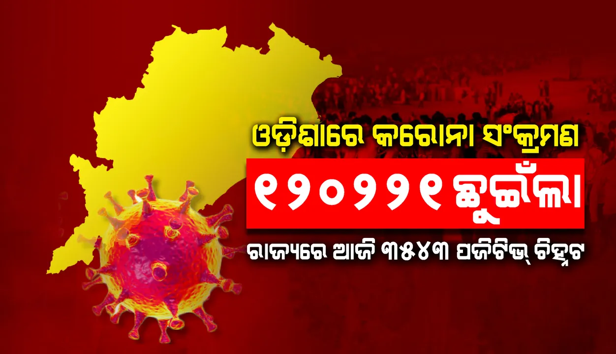  ୩୫୪୩ ନୂଆ କରୋନା ପଜିଟିଭ୍ ଚିହ୍ନଟ, ଆକ୍ରାନ୍ତଙ୍କ ସଂଖ୍ୟା ୧ ଲକ୍ଷ ୨୦ ହଜାର ୨୨୧କୁ ବୃଦ୍ଧି