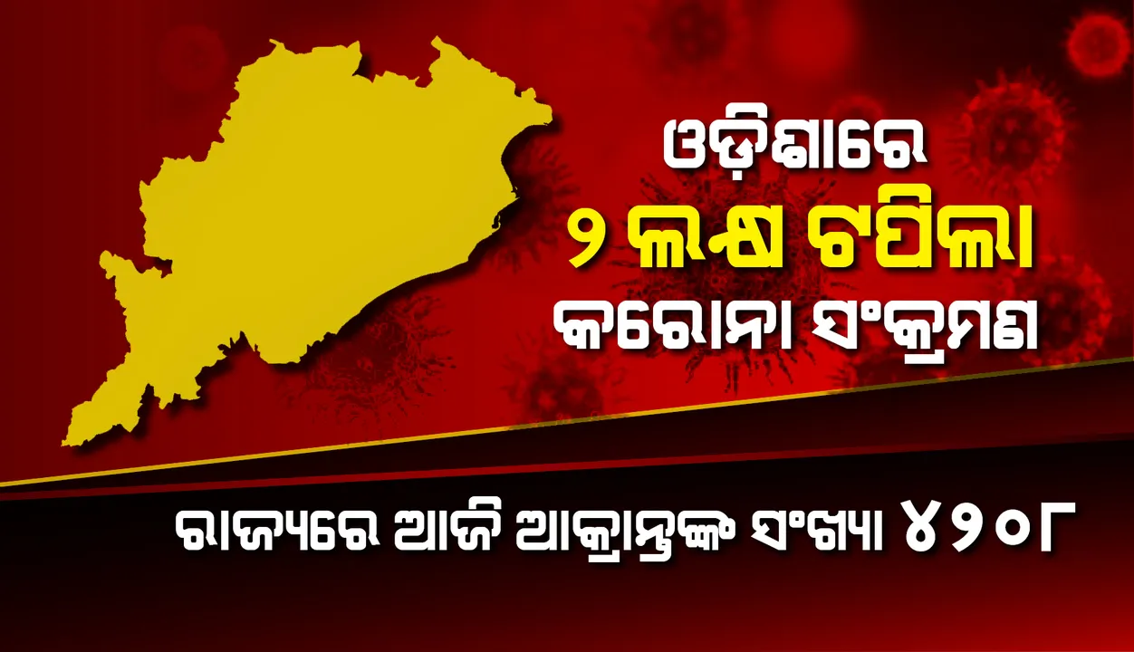  ୪୨୦୮ ନୂଆ କରୋନା ପଜିଟିଭ୍ ଚିହ୍ନଟ, ରାଜ୍ୟରେ ଆକ୍ରାନ୍ତଙ୍କ ସଂଖ୍ୟା ୨ ଲକ୍ଷ ୧ ହଜାର ୯୬କୁ ବୃଦ୍ଧି