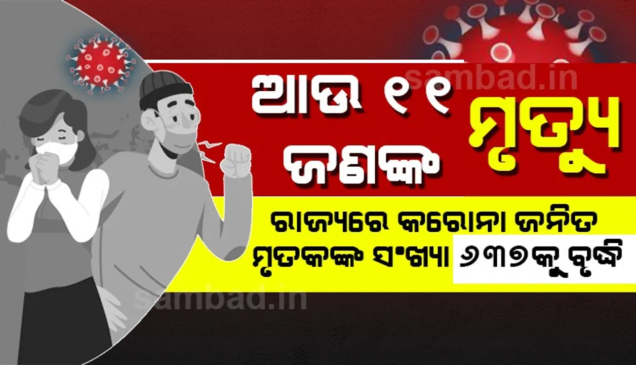  ପୁଣି ୧୧ଜଣଙ୍କ ମୃତ୍ୟୁ, ରାଜ୍ୟରେ କରୋନାଜନିତ ମୃତକଙ୍କ ସଂଖ୍ୟା ୬୩୭କୁ ବୃଦ୍ଧି