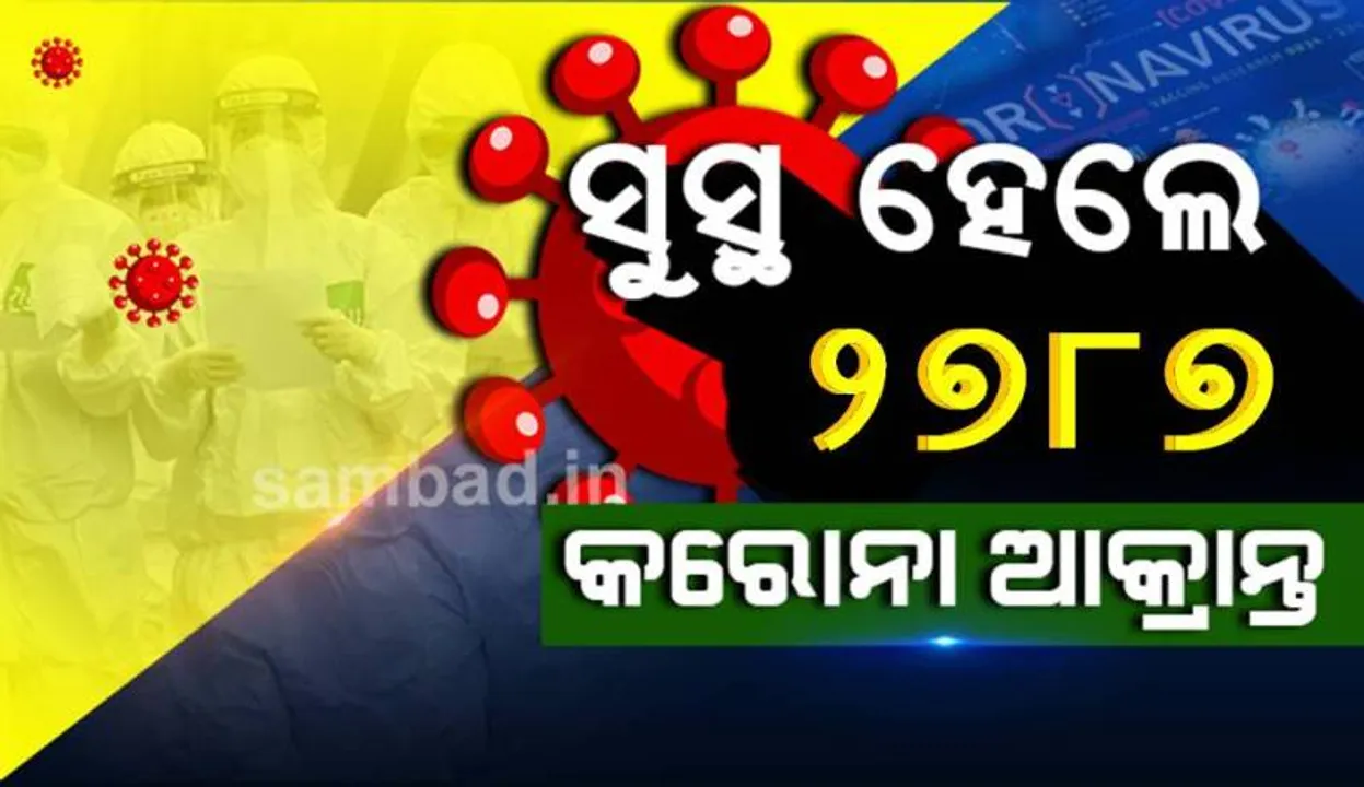  ଖୋର୍ଦ୍ଧା ଜିଲ୍ଲାରୁ ୧୧୪୫ ଜଣଙ୍କ ସମେତ ଆଜି ରାଜ୍ୟରେ ସୁସ୍ଥ ହେଲେ ୨୭୮୭ ଆକ୍ରାନ୍ତ