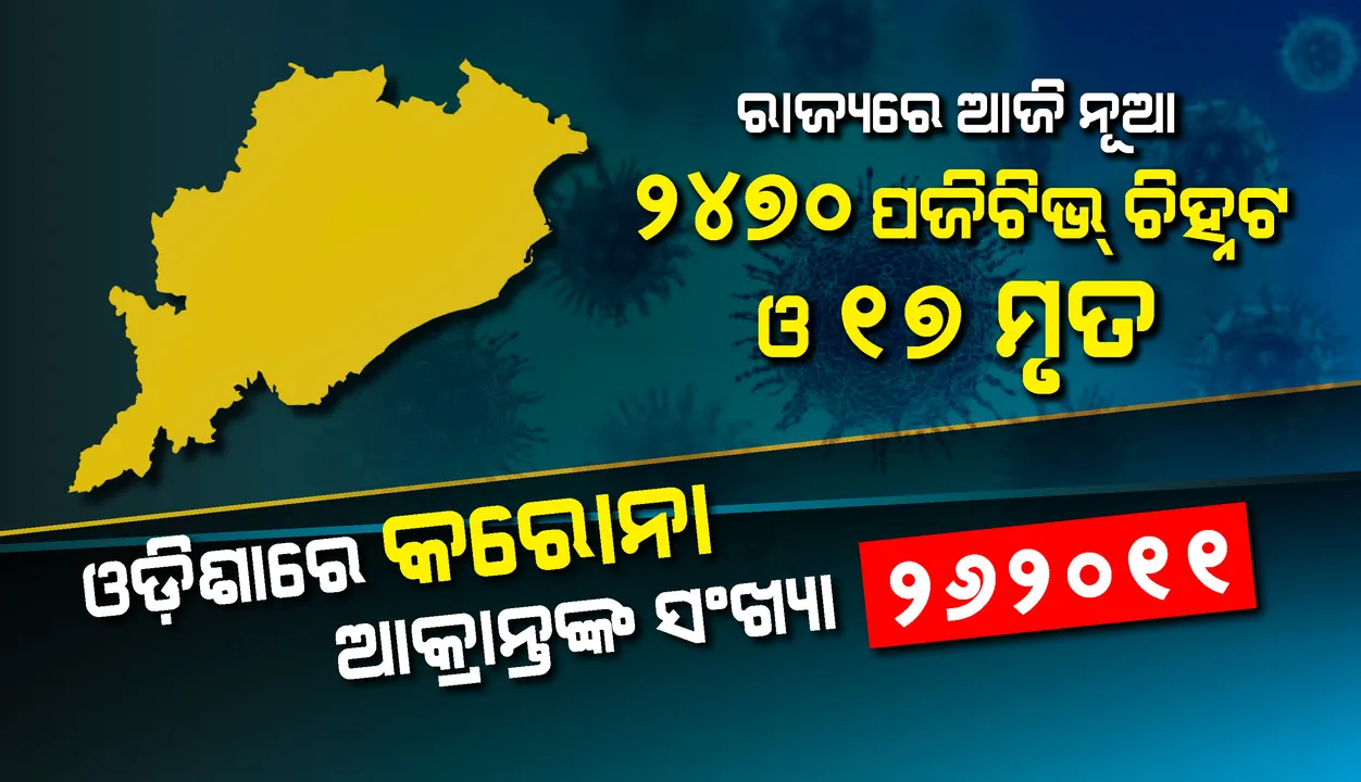  ୨୪୭୦ନୂଆ କରୋନା ପଜିଟିଭ୍ ଚିହ୍ନଟ, ରାଜ୍ୟରେ ଆକ୍ରାନ୍ତଙ୍କ ସଂଖ୍ୟା ୨ଲକ୍ଷ ୬୨ହଜାର ୧୧କୁ ବୃଦ୍ଧି