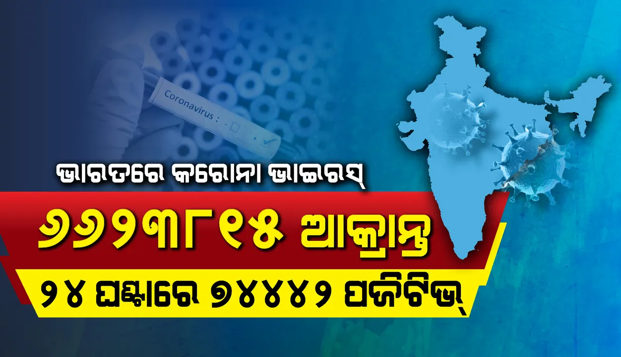 ଆକ୍ରାନ୍ତ ସଂଖ୍ୟାଠାରୁ ସୁସ୍ଥ ସଂଖ୍ୟା ଅଧିକ: ୨୪ଘଣ୍ଟାରେ ୭୪,୪୪୨ କରୋନା ଆକ୍ରାନ୍ତ ଚିହ୍ନଟ, ୭୬,୭୩୭ଜଣ ସୁସ୍ଥ