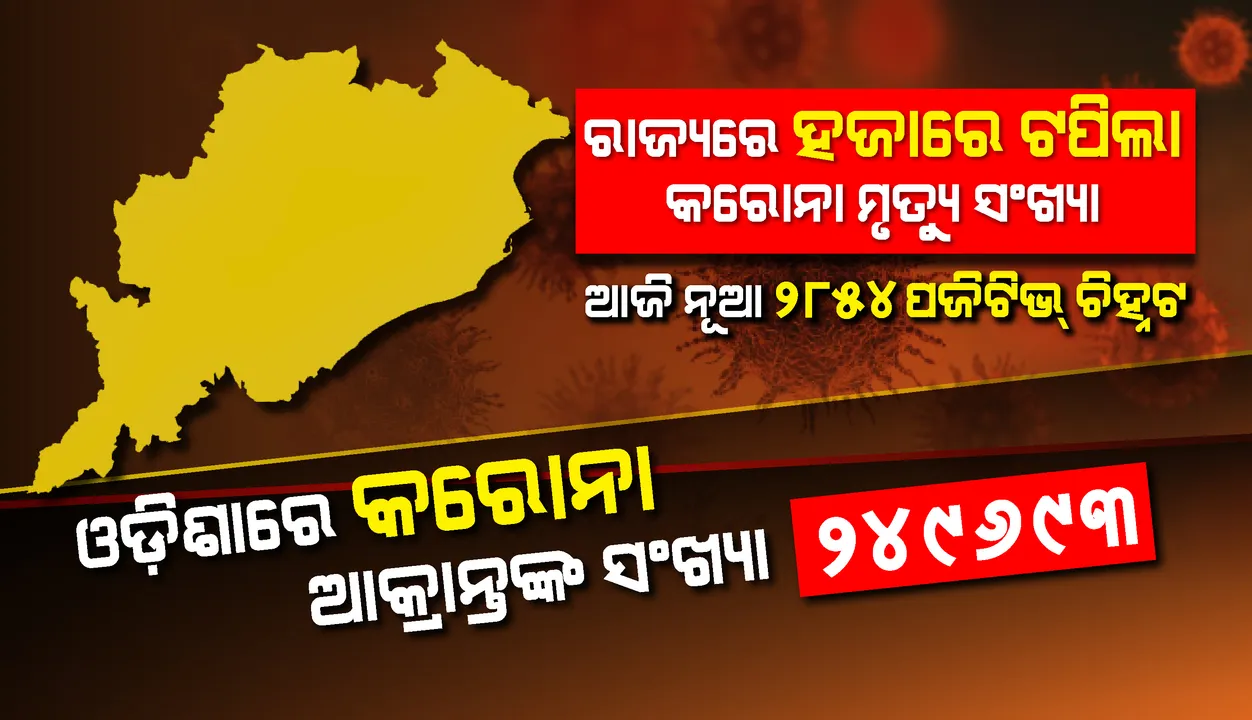 ୨୮୫୪ ନୂଆ କରୋନା ପଜିଟିଭ୍ ଚିହ୍ନଟ, ରାଜ୍ୟରେ ସଂକ୍ରମିତ ସଂଖ୍ୟା ୨ଲକ୍ଷ ୪୯ ହଜାର ୬୯୩କୁ ବୃଦ୍ଧି