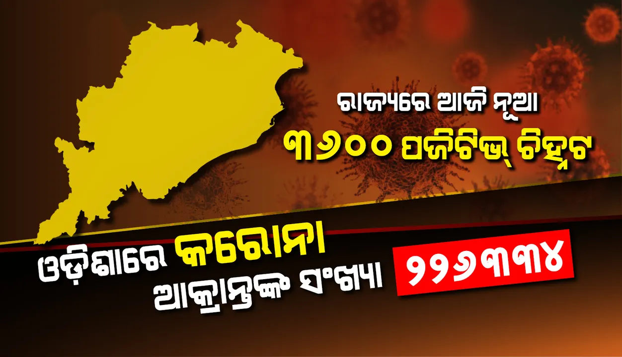  ୩୬୦୦ ନୂଆ କରୋନା ପଜିଟିଭ୍ ଚିହ୍ନଟ, ରାଜ୍ୟରେ ଆକ୍ରାନ୍ତଙ୍କ ସଂଖ୍ୟା ୨ ଲକ୍ଷ ୨୬ ହଜାର ୩୩୪କୁ ବୃଦ୍ଧି