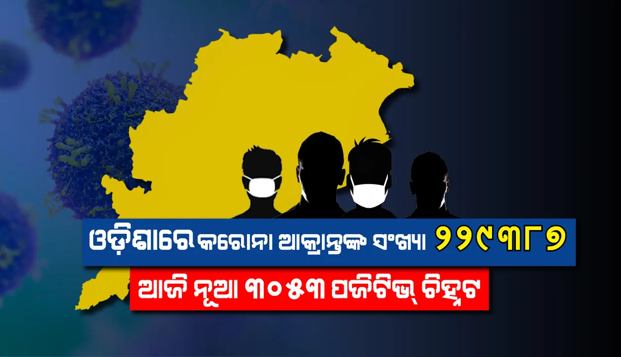  ୩୦୫୩ ନୂଆ କରୋନା ପଜିଟିଭ୍ ଚିହ୍ନଟ, ରାଜ୍ୟରେ ଆକ୍ରାନ୍ତଙ୍କ ସଂଖ୍ୟା ୨ଲକ୍ଷ ୨୯ ହଜାର ୩୮୭କୁ ବୃଦ୍ଧି