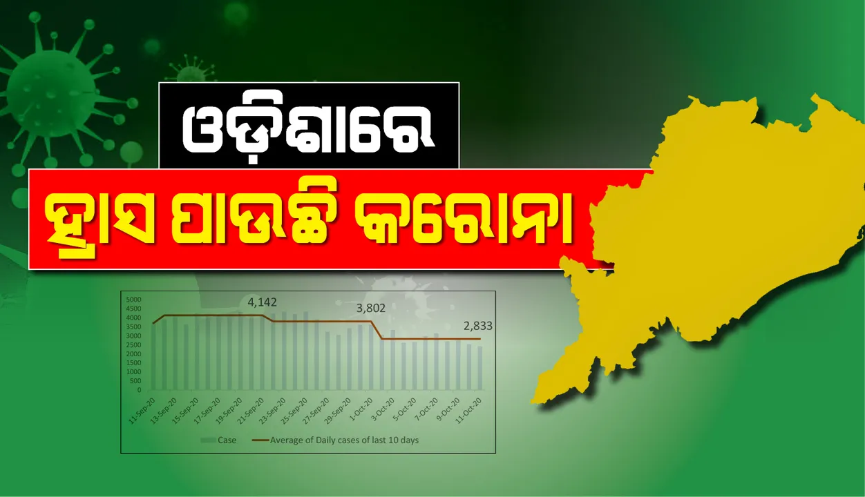  ଓଡ଼ିଶାରେ କୋଭିଡ୍ ସଂକ୍ରମଣ ମାମଲା ହ୍ରାସ ପାଉଛି
