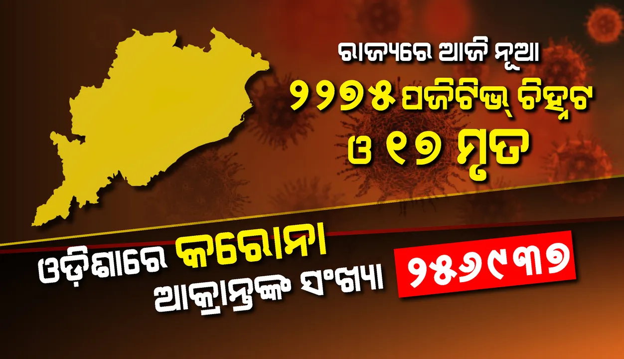  ୨୨୭୫ ନୂଆ କରୋନା ପଜିଟିଭ୍ ଚିହ୍ନଟ, ରାଜ୍ୟରେ ଆକ୍ରାନ୍ତଙ୍କ ସଂଖ୍ୟା ୨ଲକ୍ଷ ୫୬ହଜାର ୯୩୭କୁ ବୃଦ୍ଧି