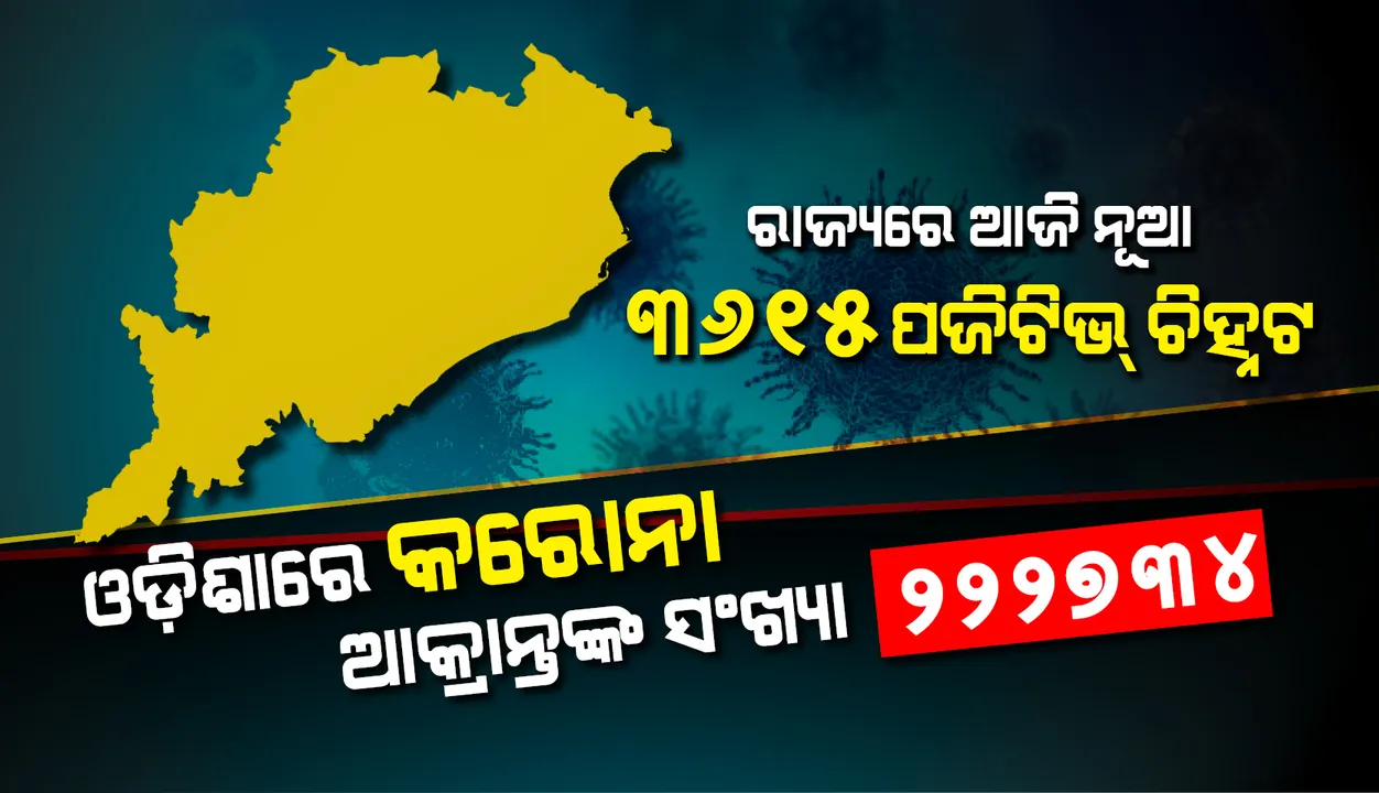  ଗତ ୨୪ ଘଣ୍ଟା ମଧ୍ୟରେ ରାଜ୍ୟରେ ୩୬୧୫ ଜଣ ନୂଆ କରୋନା ପଜିଟିଭ୍ ଚିହ୍ନଟ, ଆକ୍ରାନ୍ତଙ୍କ ସଂଖ୍ୟା ୨ ଲକ୍ଷ ୨୦ ହଜାର ପାର୍‌