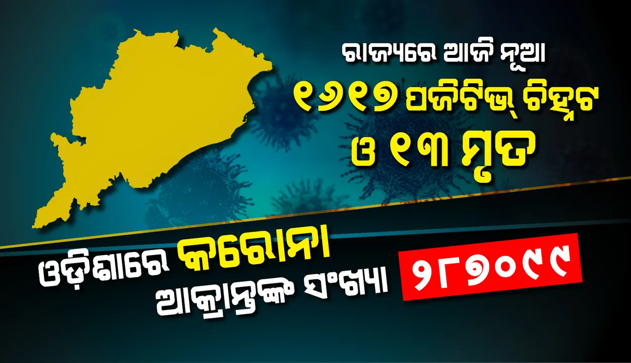  ୧୬୧୭ ନୂଆ କରୋନା ପଜିଟିଭ୍ ଚିହ୍ନଟ, ରାଜ୍ୟରେ ଆକ୍ରାନ୍ତଙ୍କ ସଂଖ୍ୟା ୨ ଲକ୍ଷ ୮୭ ହଜାର ୯୯କୁ ବୃଦ୍ଧି