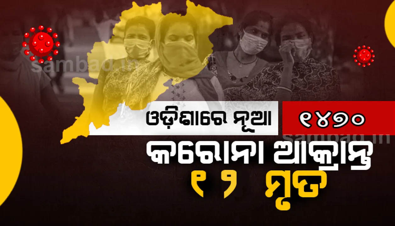  ଓଡ଼ିଶାରେ ୨୪ ଘଣ୍ଟାରେ ୧୪୭୦ ନୂଆ ଆକ୍ରାନ୍ତ, ୧୨ ମୃତ