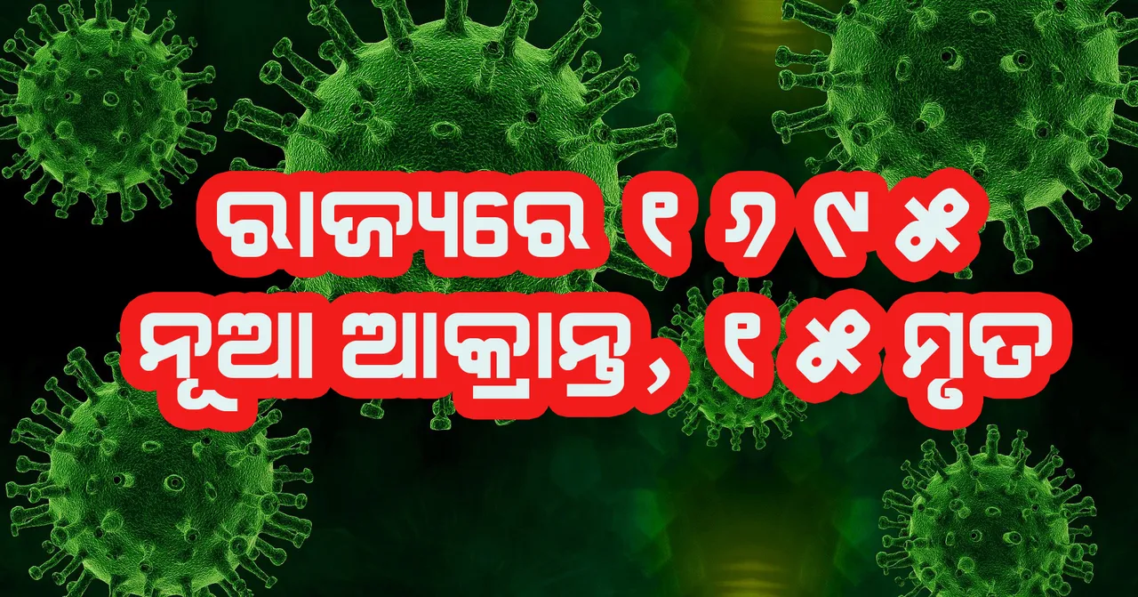  ୨୪ ଘଣ୍ଟାରେ ଓଡ଼ିଶାରେ ୧୬୯୫ ନୂଆ ଆକ୍ରାନ୍ତ, ୧୫ ମୃତ