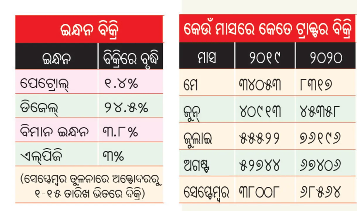  ଆର୍ଥିକ ସୁଧାରର ବଡ଼ ସଙ୍କେତ, ଅକ୍ଟୋବରରେ ଅଧିକ ଡିଜେଲ୍‌ ବିକ୍ରି