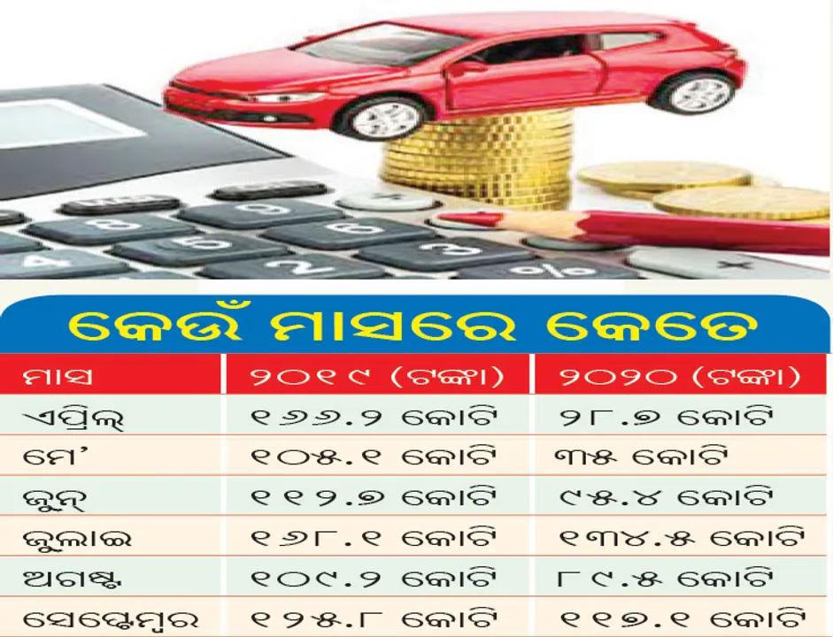  ମୋଟର ଯାନ ରାଜସ୍ବ ଆୟ ୧୧୭ କୋଟି, ଅଗଷ୍ଟ ତୁଳନାରେ ୩୧% ଅଧିକ