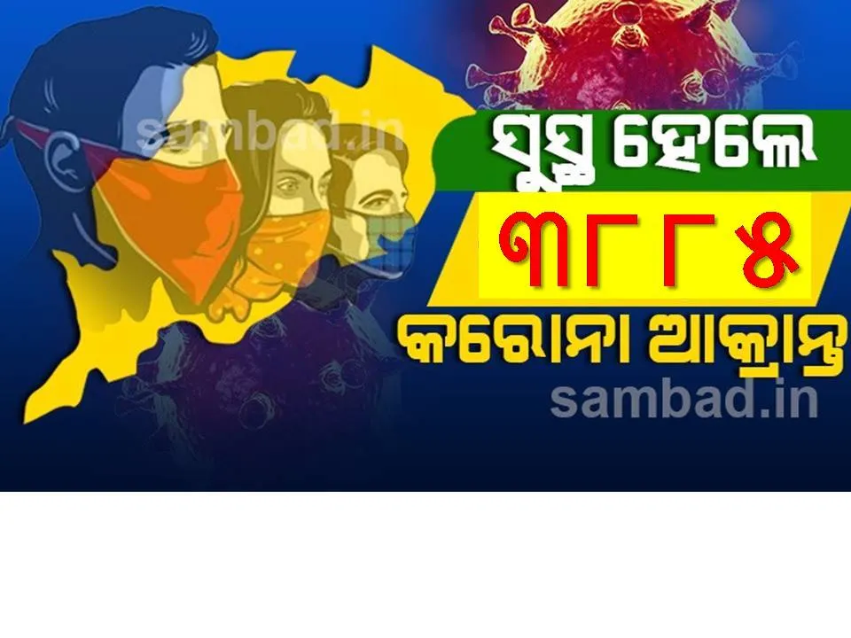  ଖୋର୍ଦ୍ଧା ଜିଲ୍ଲାରୁ ୧୧୪୩ ଜଣଙ୍କ ସମେତ ରାଜ୍ୟରେ ଆଜି କରୋନାରୁ ସୁସ୍ଥ ହେଲେ ୩୮୮୫ ଆକ୍ରାନ୍ତ