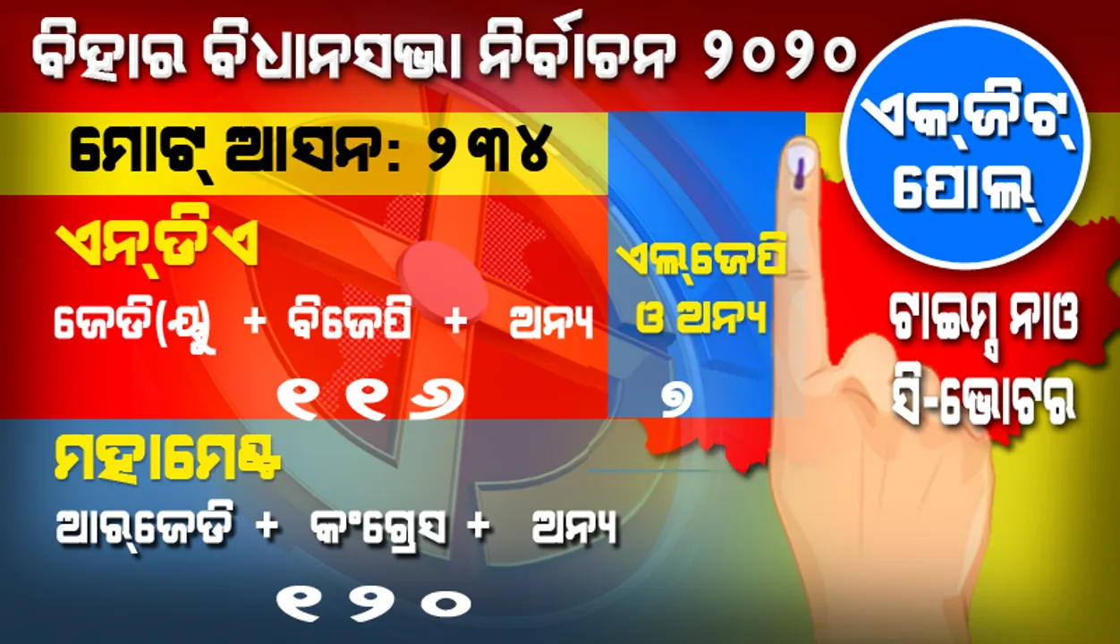  ବିହାର ଏକ୍‌ଜିଟ୍‌ ପୋଲ୍‌ ଫଳାଫଳ : ଟାଇମ୍ସ ନାଓ-ସିଭୋଟର ଓ ଏବିପି-ସିଭୋଟର ସର୍ଭେ କହୁଛି ମହାମେଣ୍ଟ ରହିବ ଆଗରେ