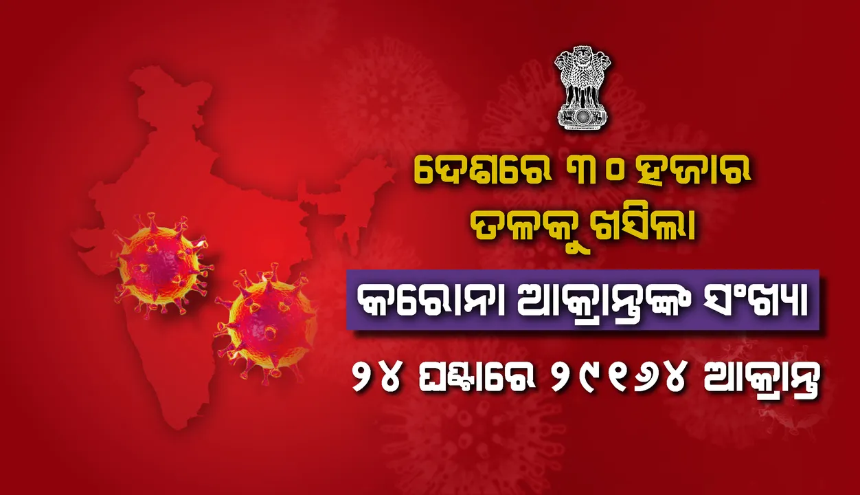  କମୁଛି କରୋନା ସଂକ୍ରମଣ ସଂଖ୍ୟା, ୨୪ ଘଣ୍ଟା ମଧ୍ୟରେ ଦେଶରେ ୨୯,୧୬୪ ଆକ୍ରାନ୍ତ ଚିହ୍ନଟ