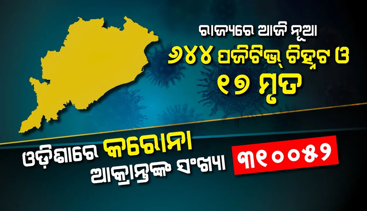  ରାଜ୍ୟରେ ୨୪ ଘଣ୍ଟା ମଧ୍ୟରେ ପୁଣି ୬୪୪ କରୋନା ଆକ୍ରାନ୍ତ ଚିହ୍ନଟ, ୧୭ ମୃତ