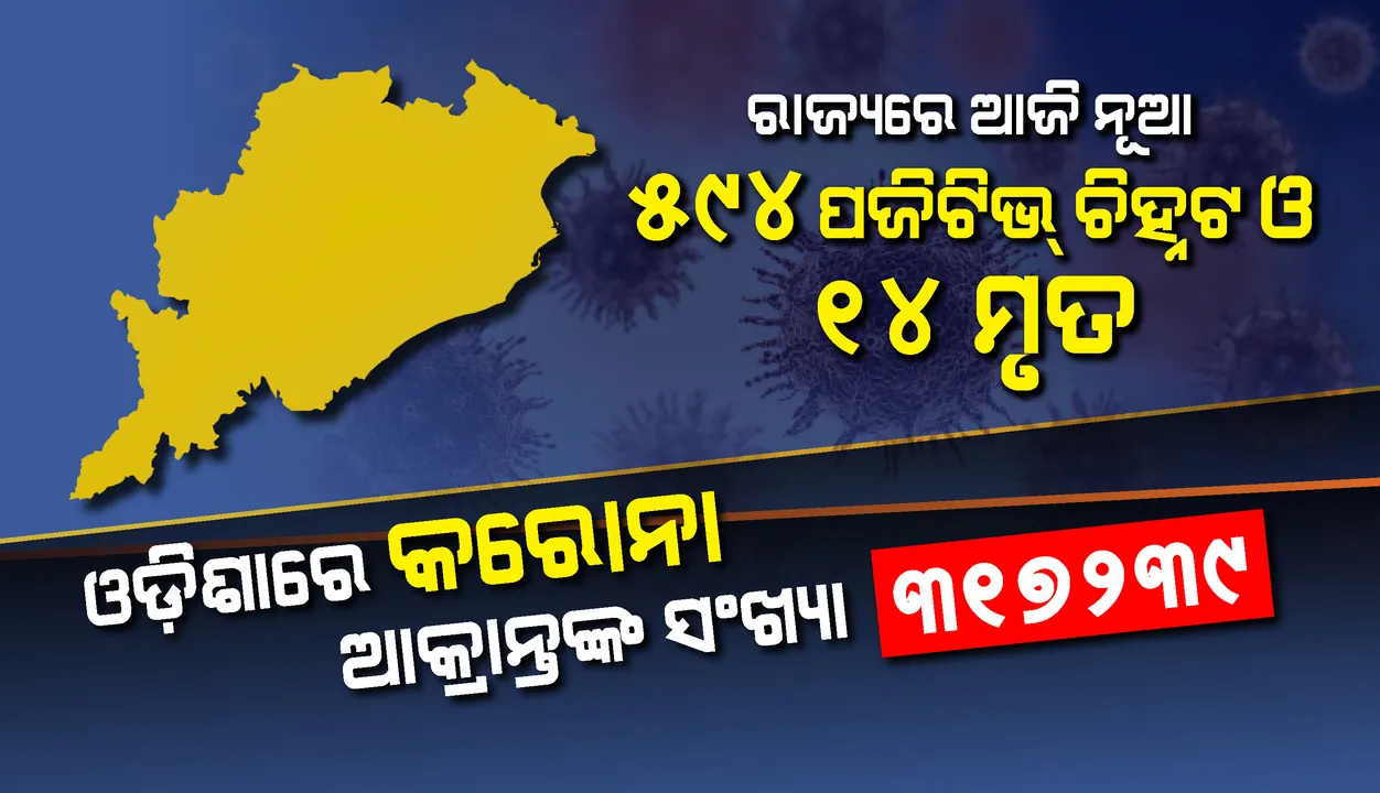  ଗତ ୨୪ ଘଣ୍ଟା ମଧ୍ୟରେ ରାଜ୍ୟରେ ଆଉ ୫୯୪ କରୋନା ସଂକ୍ରମିତ ଚିହ୍ନଟ, ୧୪ଜଣଙ୍କ ମୃତ୍ୟୁ