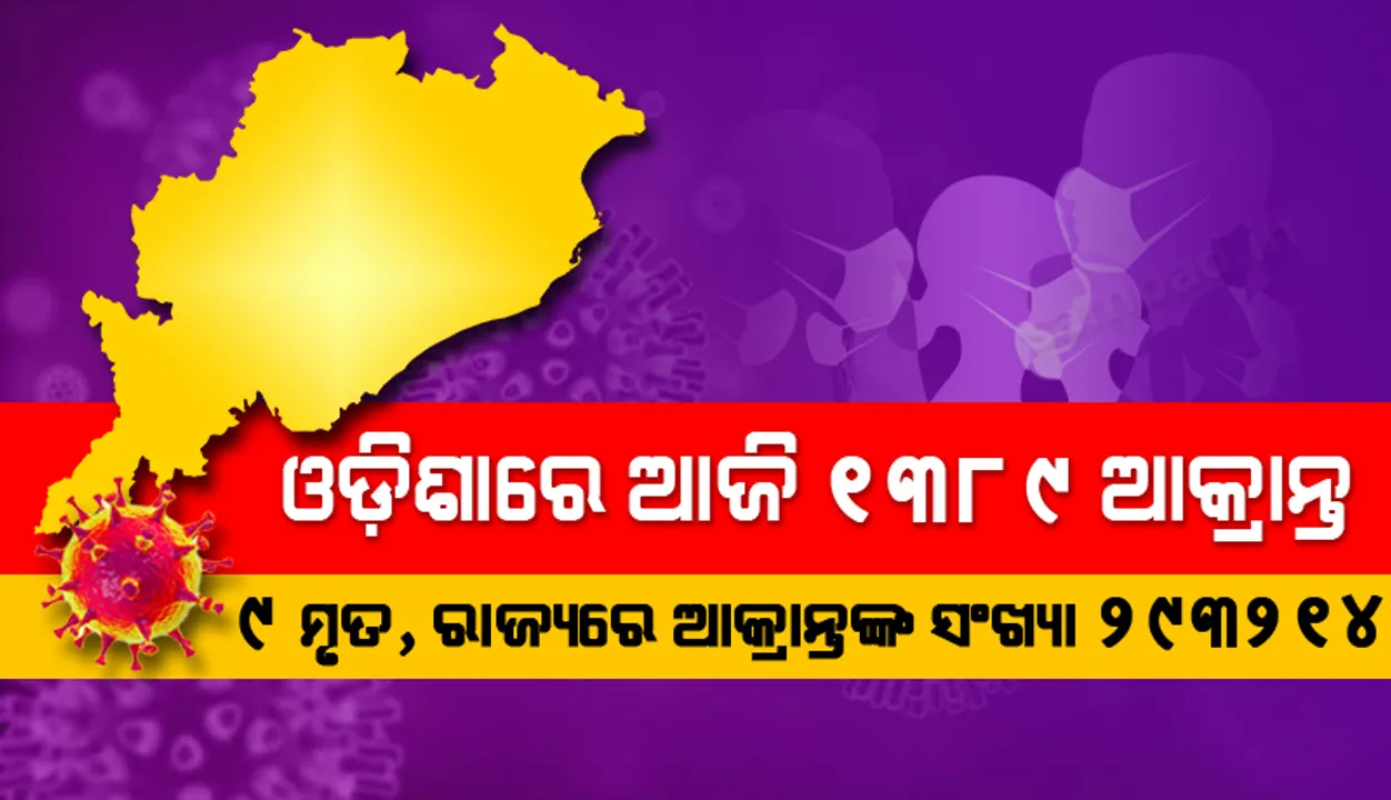  ୧୩୮୯ ନୂଆ କରୋନା ପଜିଟିଭ୍ ଚିହ୍ନଟ, ରାଜ୍ୟରେ ଆକ୍ରାନ୍ତଙ୍କ ସଂଖ୍ୟା ୨ଲକ୍ଷ ୯୩ହଜାର ୨୧୪କୁ ବୃଦ୍ଧି