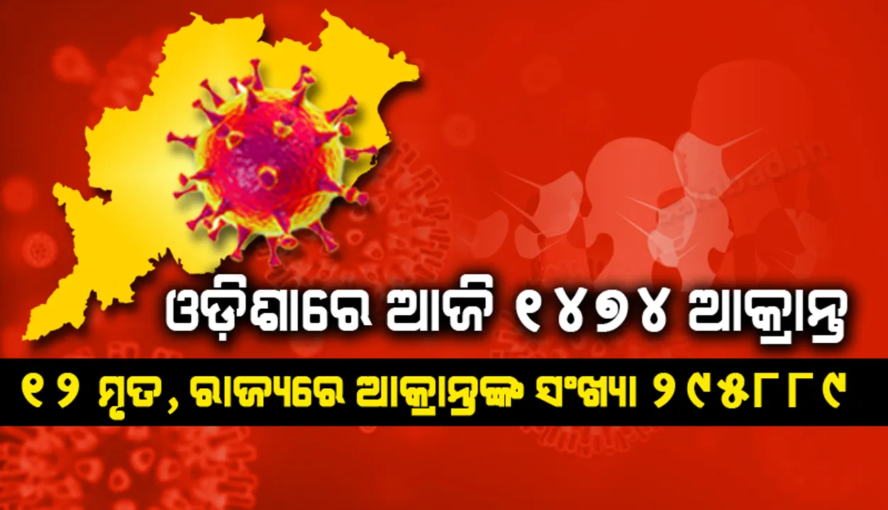  ଗତ ୨୪ ଘଣ୍ଟା ମଧ୍ୟରେ ରାଜ୍ୟରେ ପୁଣି ୧୪୭୪ କରୋନା ଆକ୍ରାନ୍ତ ଚିହ୍ନଟ, ୧୨ ମୃତ