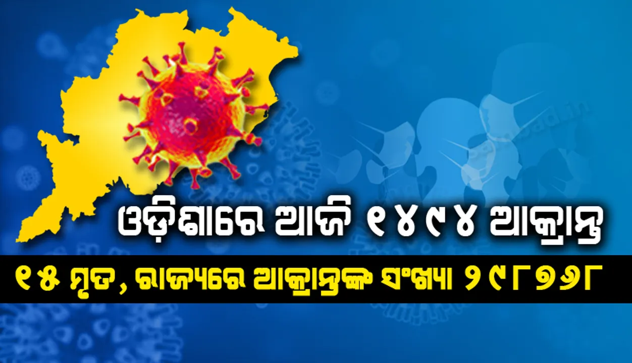  ରାଜ୍ୟରେ ୨୪ ଘଣ୍ଟା ମଧ୍ୟରେ ୧୪୯୪ ଜଣ କରୋନା ଆକ୍ରାନ୍ତ ଚିହ୍ନଟ, ୧୫ ମୃତ