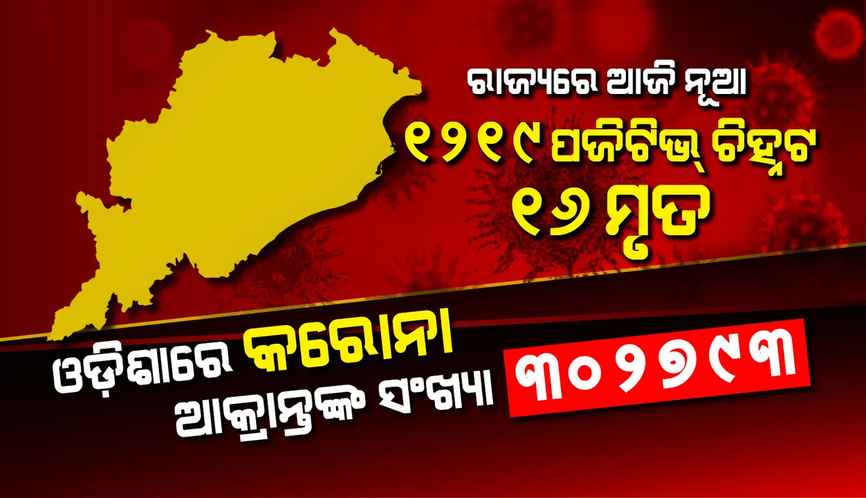  ଗତ ୨୪ ଘଣ୍ଟା ମଧ୍ୟରେ ରାଜ୍ୟରେ ପୁଣି ୧୨୧୯ ଜଣ କରୋନା ସଂକ୍ରମିତ ଚିହ୍ନଟ, ୧୬ ମୃତ