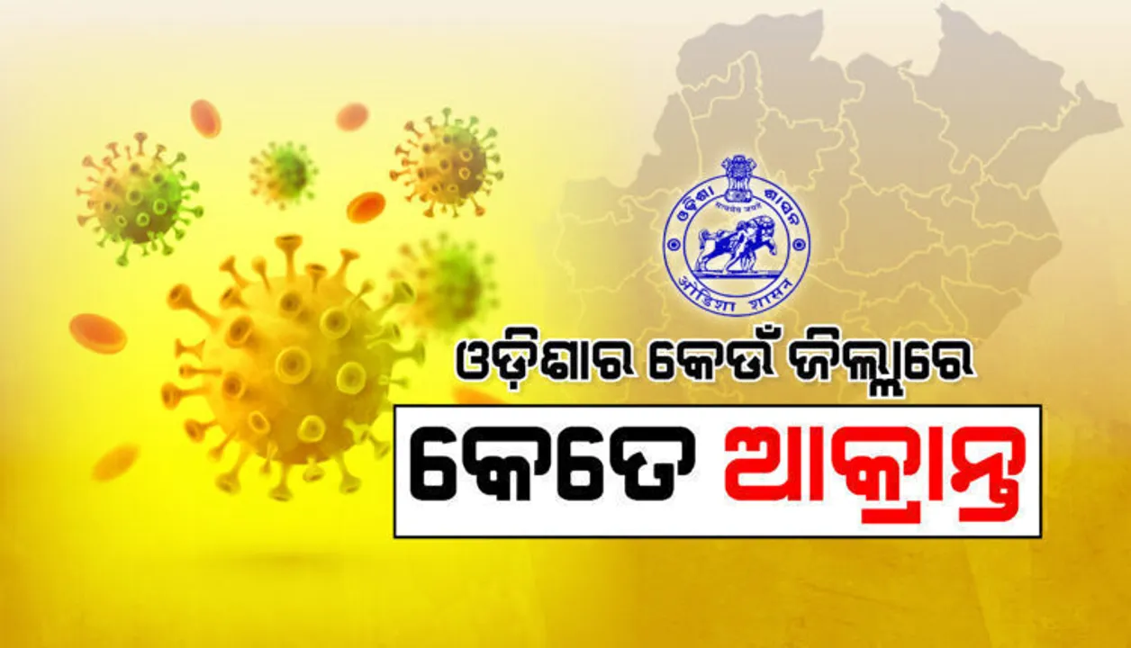  କେନ୍ଦୁଝରରେ ୭ ହଜାର ଟପିଲା କରୋନା ସଂକ୍ରମିତଙ୍କ ସଂଖ୍ୟା, ଜାଣନ୍ତୁ ଅନ୍ୟ ସବୁ ଜିଲ୍ଲାରୁ ସମୁଦାୟ ଆକ୍ରାନ୍ତଙ୍କ ସଂଖ୍ୟା କେତେ?