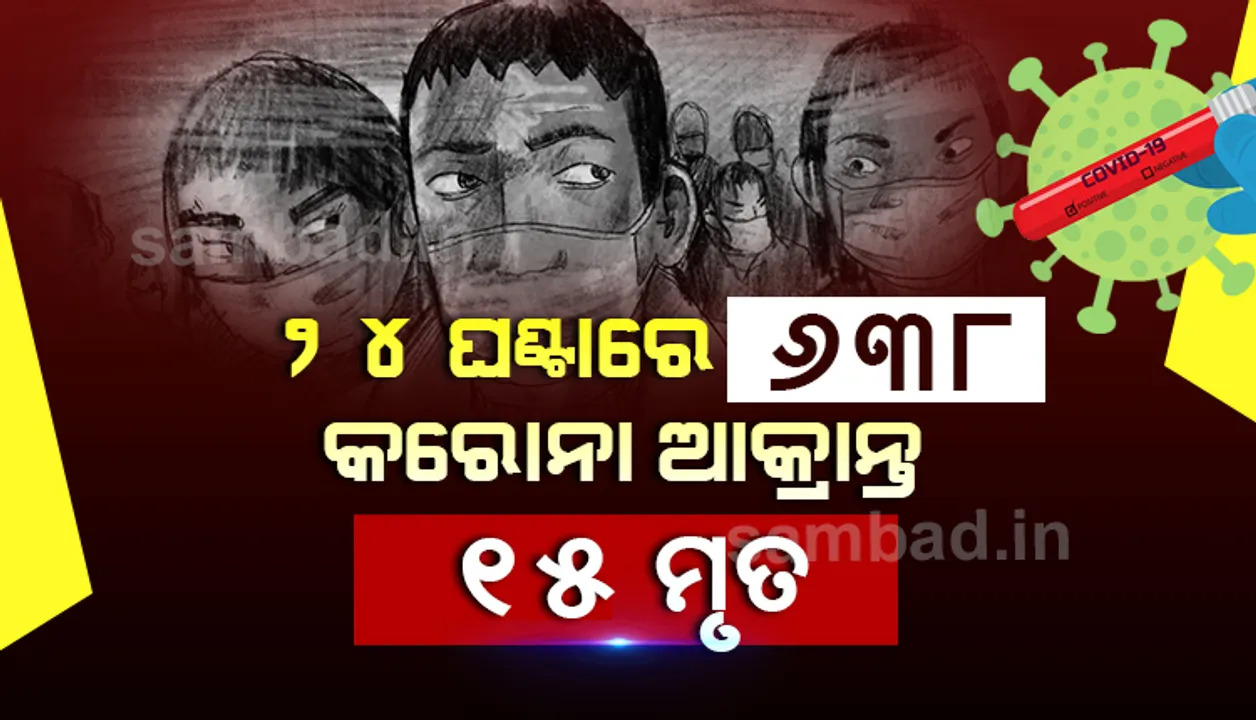  ଗତ ୨୪ ଘଣ୍ଟା ମଧ୍ୟରେ ରାଜ୍ୟରେ ପୁଣି ୬୩୮ କରୋନା ପଜିଟିଭ୍‌ ଚିହ୍ନଟ,୧୫ ଜଣଙ୍କର ମୃତ୍ୟୁ