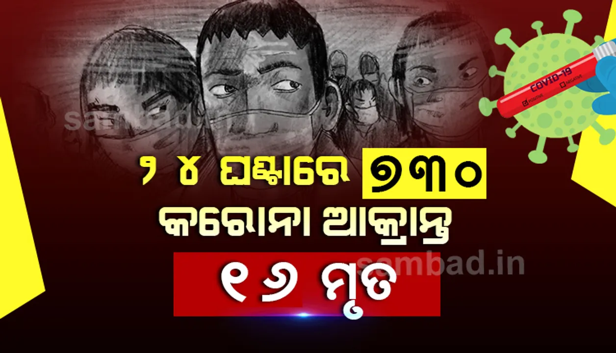  ଗତ ୨୪ ଘଣ୍ଟା ମଧ୍ୟରେ ରାଜ୍ୟରେ ପୁଣି ୭୩୦କରୋନା ଆକ୍ରାନ୍ତ ଚିହ୍ନଟ, ୧୬ ମୃତ